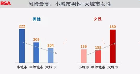 北上廣深女性健康堪憂：患癌風(fēng)險遠比同城男性高