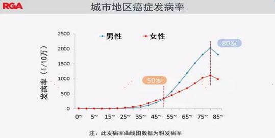 北上廣深女性之痛：患癌風(fēng)險(xiǎn)遠(yuǎn)比同城男性高