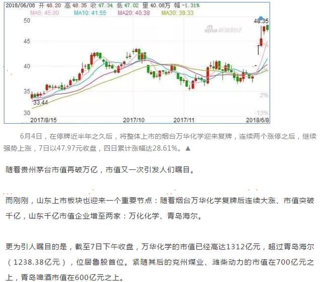 萬華市值超海爾，國(guó)康健康管家助力萬華登頂
