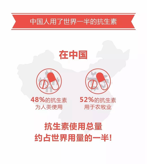 中國人用了世界一半的抗生素