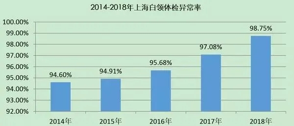白領(lǐng)體檢異常率99%，拿什么拯救這屆打工人的身體？
