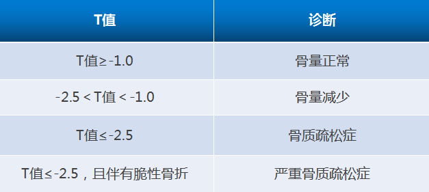 世界骨質(zhì)疏松日｜骨密度檢測，到底需不需要做？