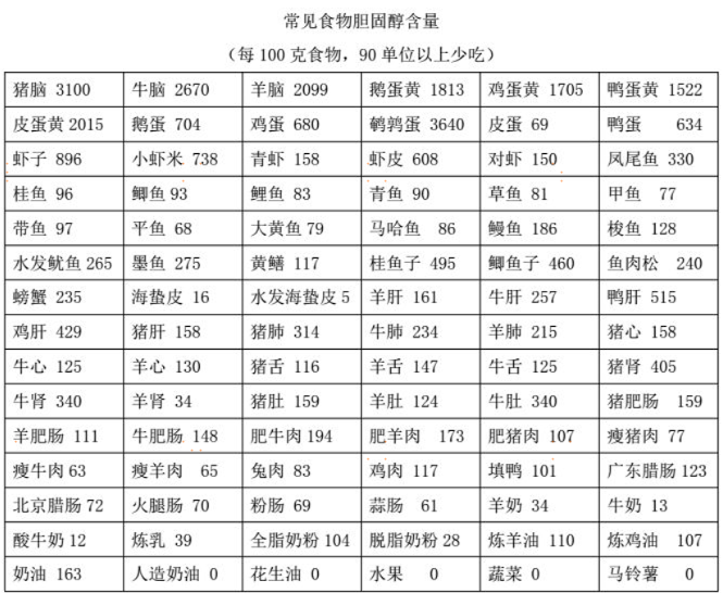 常見食物膽固醇、脂肪成分一覽表